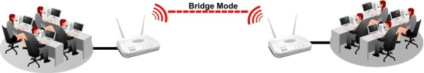 http://www.draytek.com/.upload/Product/AP700/01-AP700-modes-bridge.jpg