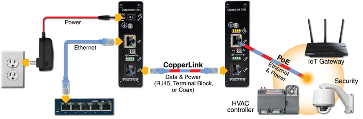 CopperLink™ 1101E application diagram 1