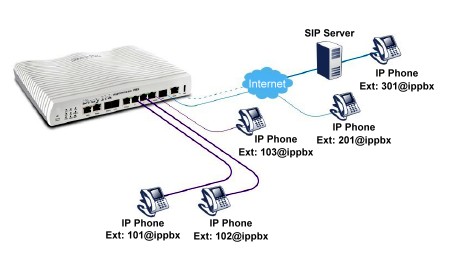 DrayTek Vigor IPPBX 2820 Extend-able IP telephony through registrar of VigorIPPBXTM and SIP service providers