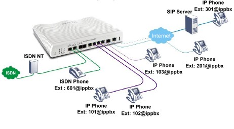 DrayTek Vigor IPPBX 2820 Deployment of ISDN network with SIP-based telephony