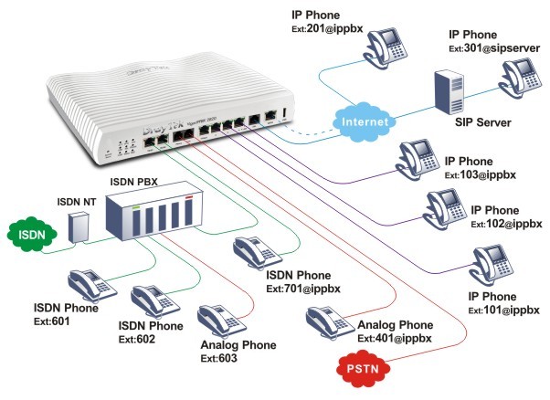 DrayTek Vigor IPPBX 2820 Versatile integration of SIP-based telephony by implementation of ISDN PBX and the PSTN network