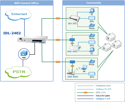 Planet IDL-2401 24 Port ADSL2+ Mini IP DSLAM Application # 1