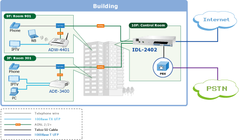 Planet IDL-2401 24 Port ADSL2+ Mini IP DSLAM Application # 2