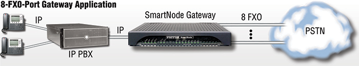 SmartNode 4141 8-FXO-port Gateway Application