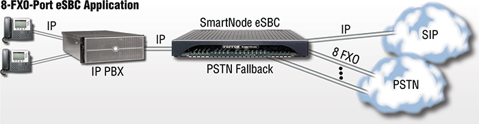 SmartNode 5541 8-FXO-port Gateway Application