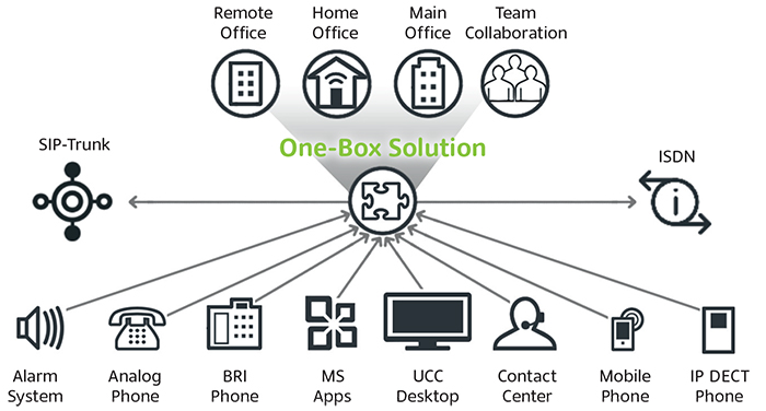 Comprehensive UCC solution is quick and easy to implement