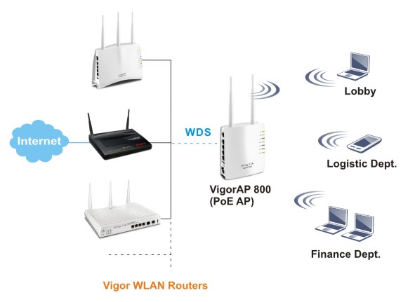 Data exchange between wired & wireless devices using DrayTek Vigor AP 800