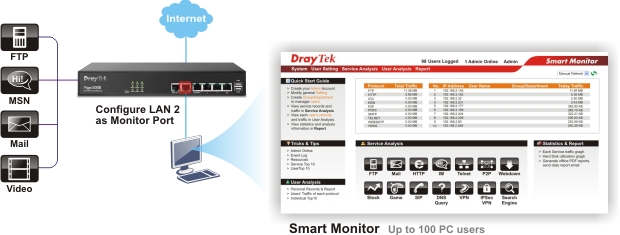 DrayTek Vigor 300B connected to Smart Monitor analyzes traffic to optimize productivity