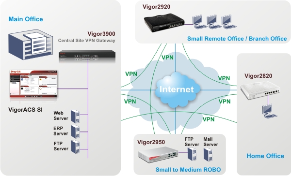 Draytek Vigor 3900 Enterprise level Central Site VPN Gateway