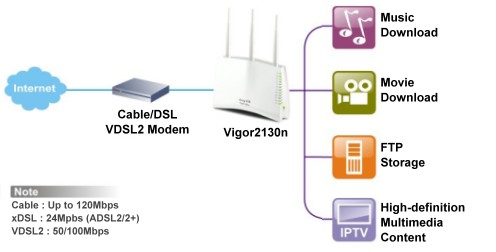 DrayTek Vigor 2130n Wireless Gigabit LAN/WAN Broadband Security ...