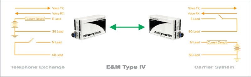 E&M Type IV