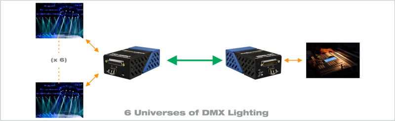 6 universes of DMX lighting