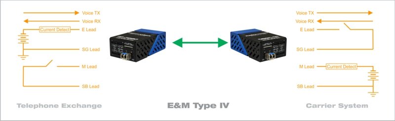 E&M Type IV