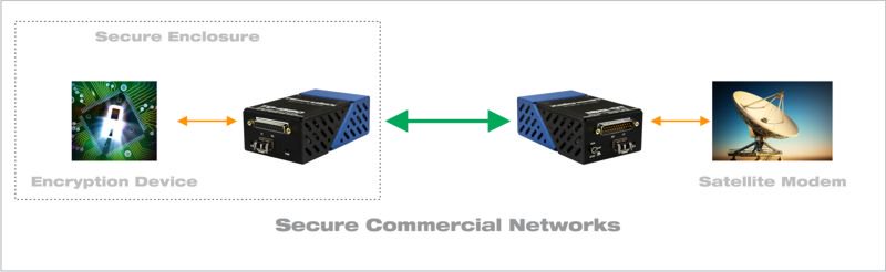 Secure commercial networks